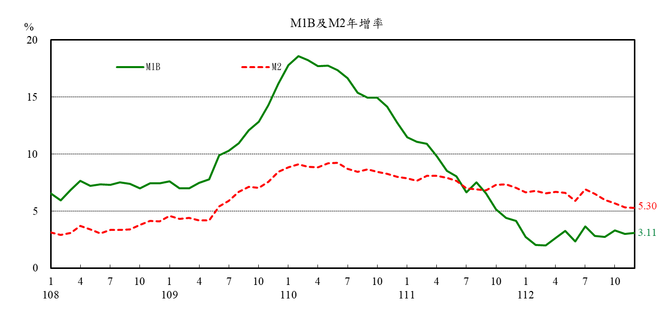 1130124附圖1-M1B及M2年增率