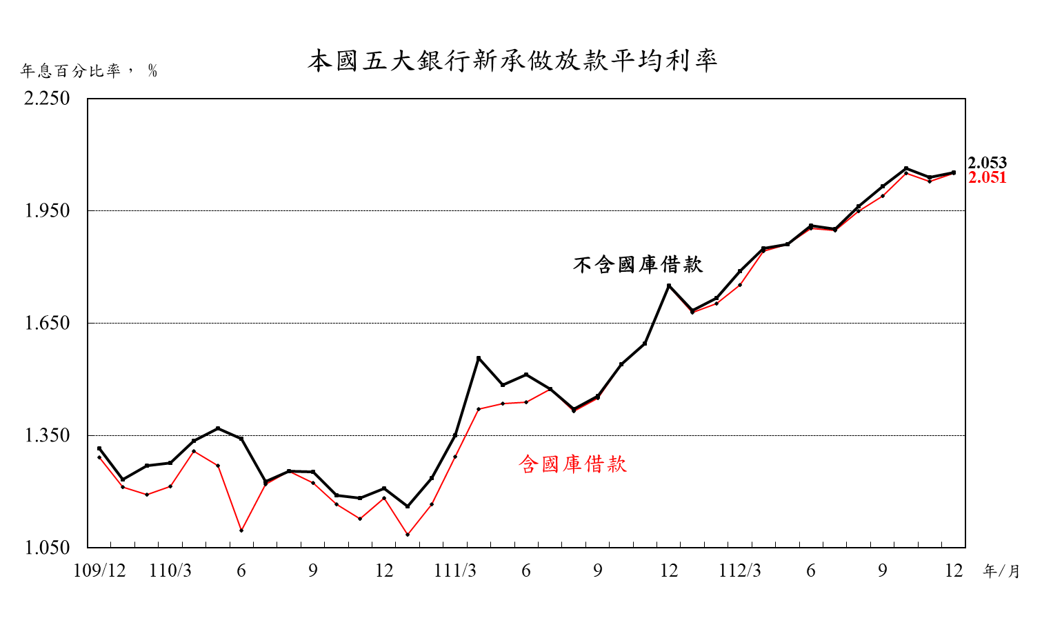 1130123附圖-本國五大銀行新承做放款平均利率