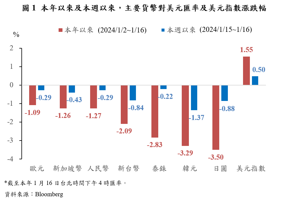 0116附圖1-本年以來及本週以來，主要貨幣對美元匯率及美元指數漲跌幅