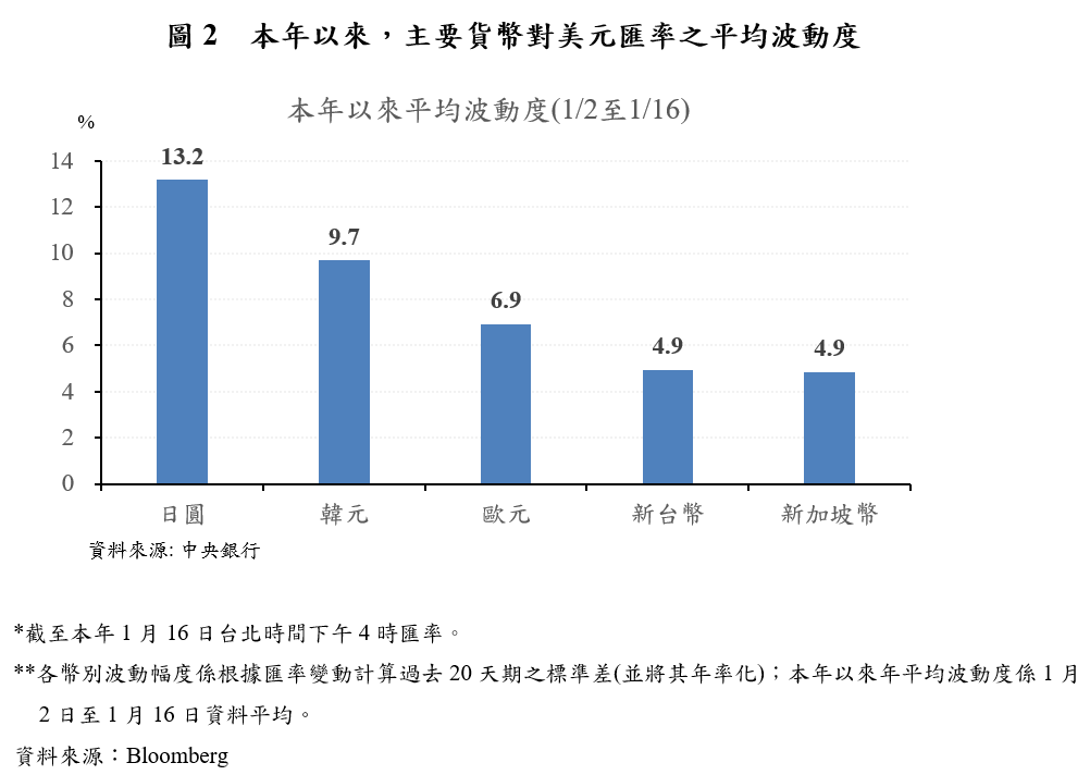 0116附圖2-本年以來，主要貨幣對美元匯率之平均波動度