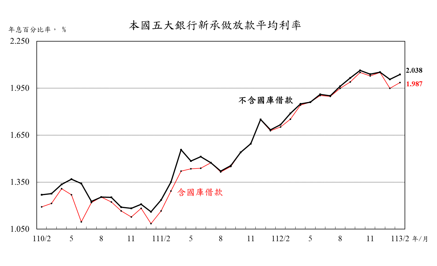 附圖-113.3.21五大銀行