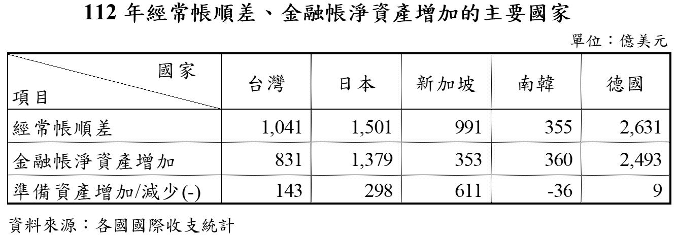 附圖2_參考資料_經常帳順差金融帳淨資產增加主要國家
