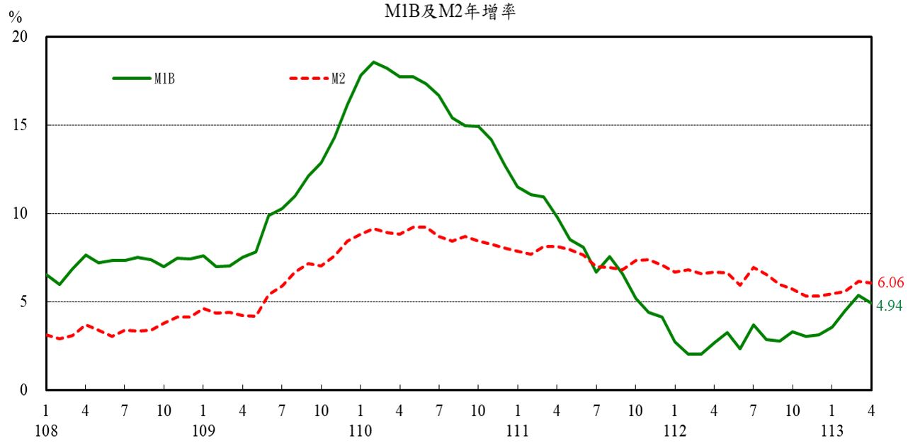圖1_M1B及M2年增率