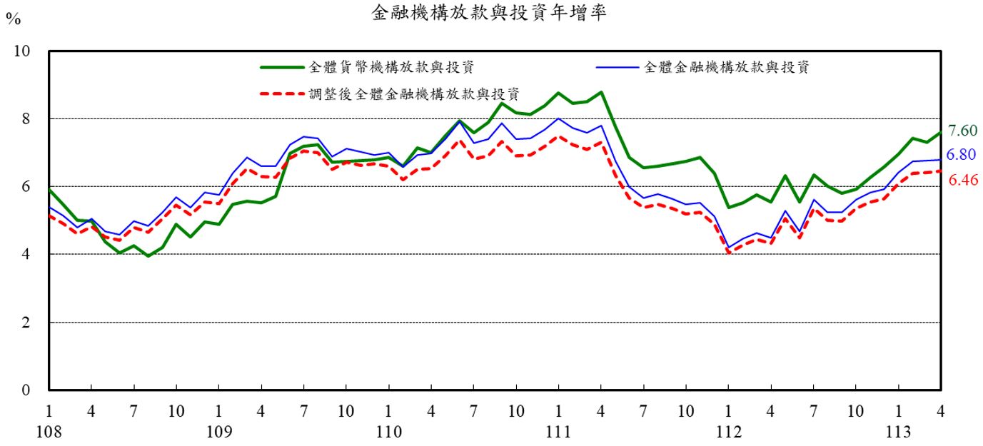 圖2_金融機構放款與投資年增率