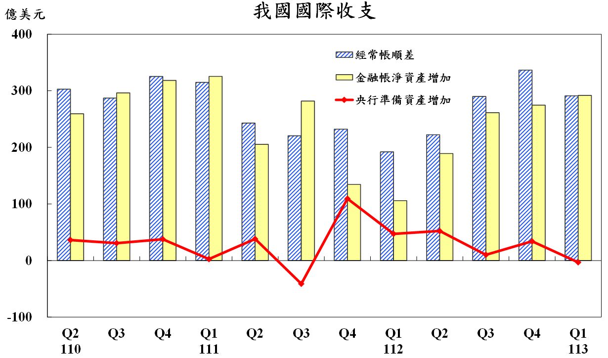 附圖1_新聞稿_我國國際收支