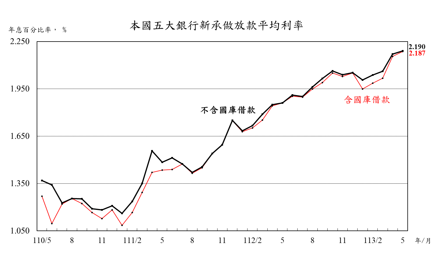113-0621附圖-本國五大銀行新承做放款平均利率