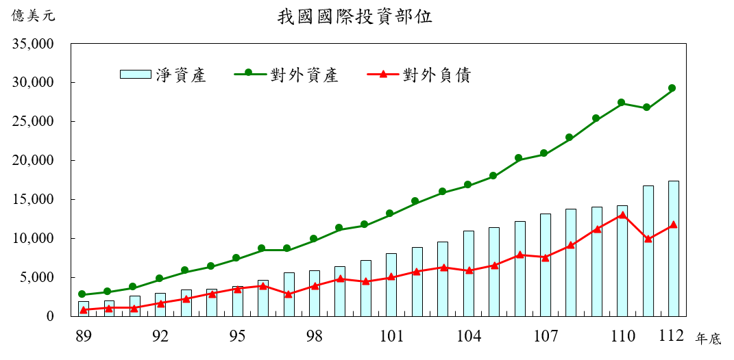 0614附圖-我國國際投資部位