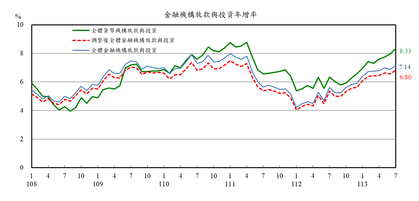 1130823附圖2-金融機構放款與投資年增率