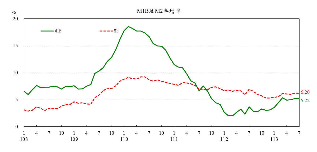 1130823附圖1-M1B及M2年增率
