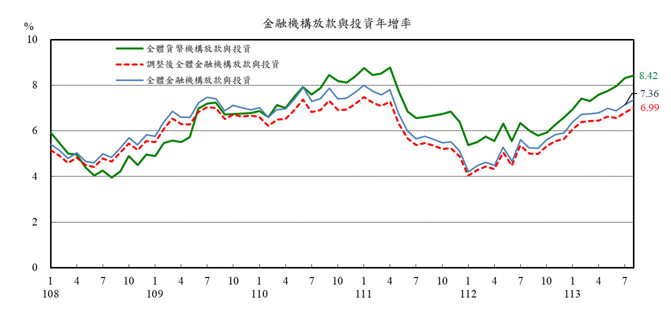 1130919附圖2-金融機構放款與投資年增率