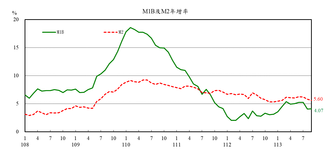 1131024附圖1-M1B及M2年增率