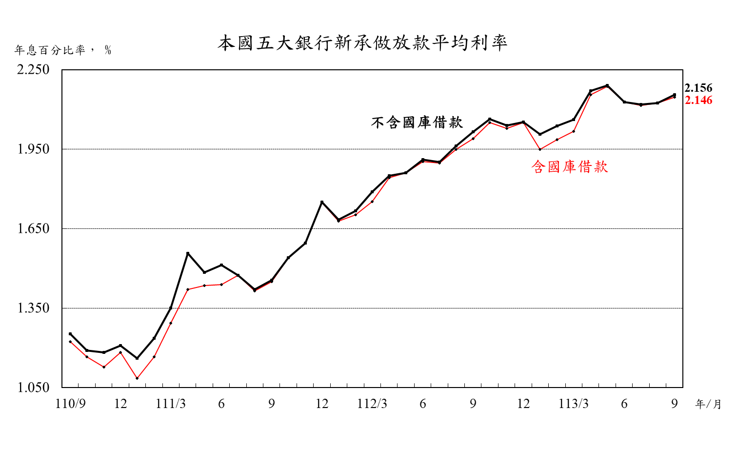 1131023附圖-五大銀行新承做放款平均利率