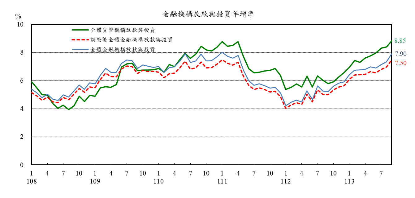 1131024附圖2-金融機構放款與年增率