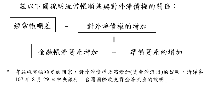 附圖2-經常帳順差與對外淨債權的關係