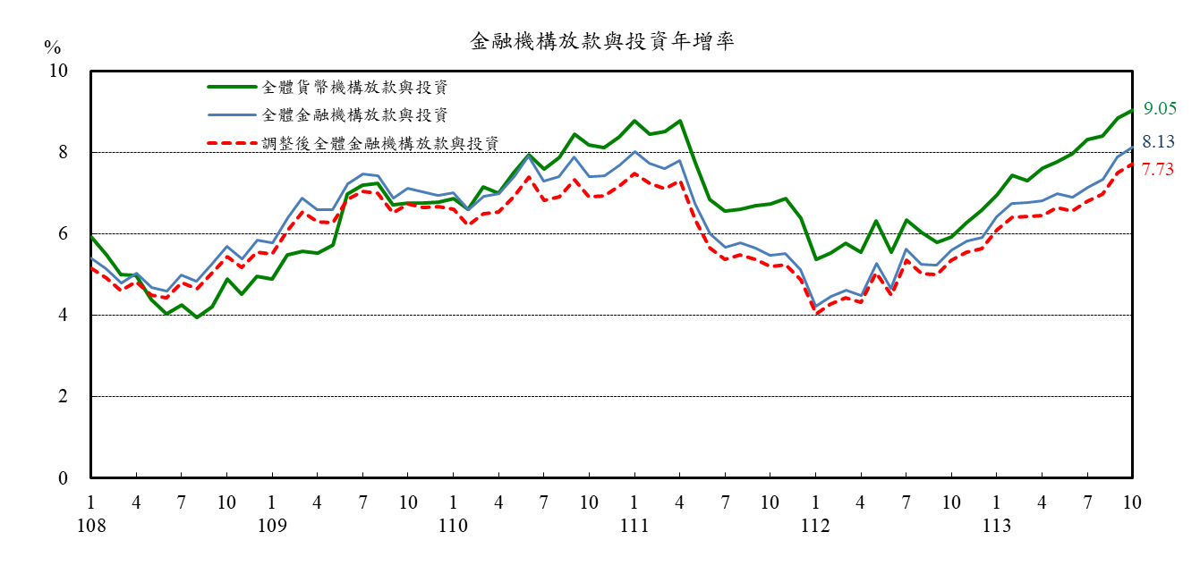 1131125附圖2-金融機構放款與投資年增率