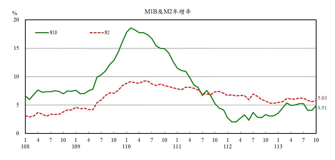 1131125附圖1-M1B及M2年增率