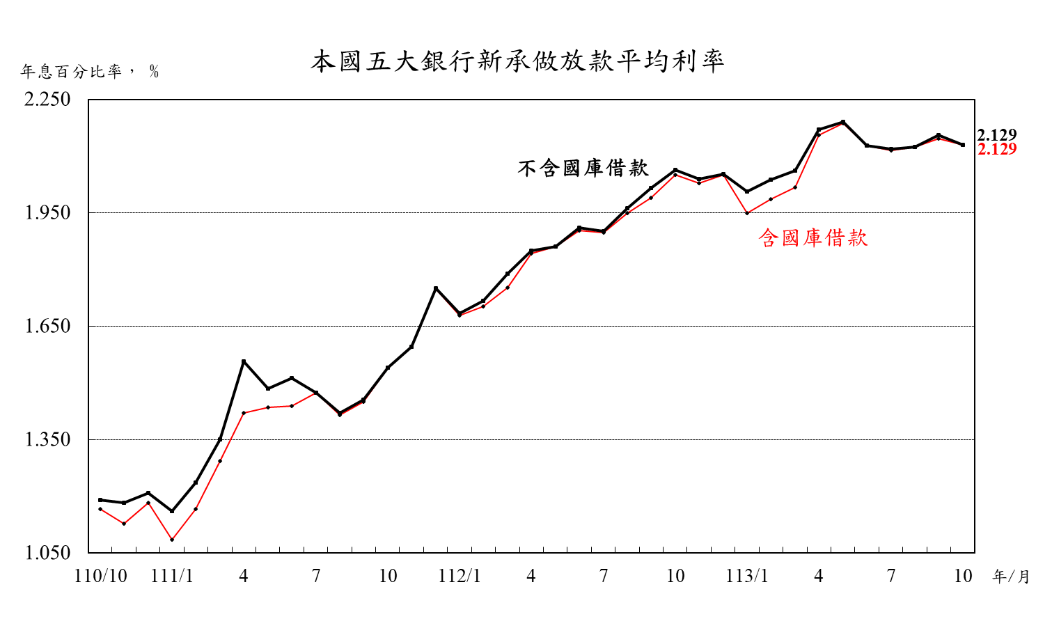 1131122附圖-本國五大銀行新承做放款平均利率