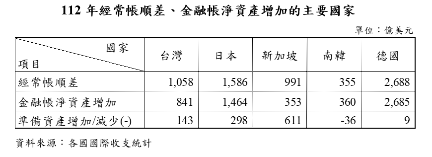 附圖1-112年經常帳順差、金融帳淨資產增加的主要國家