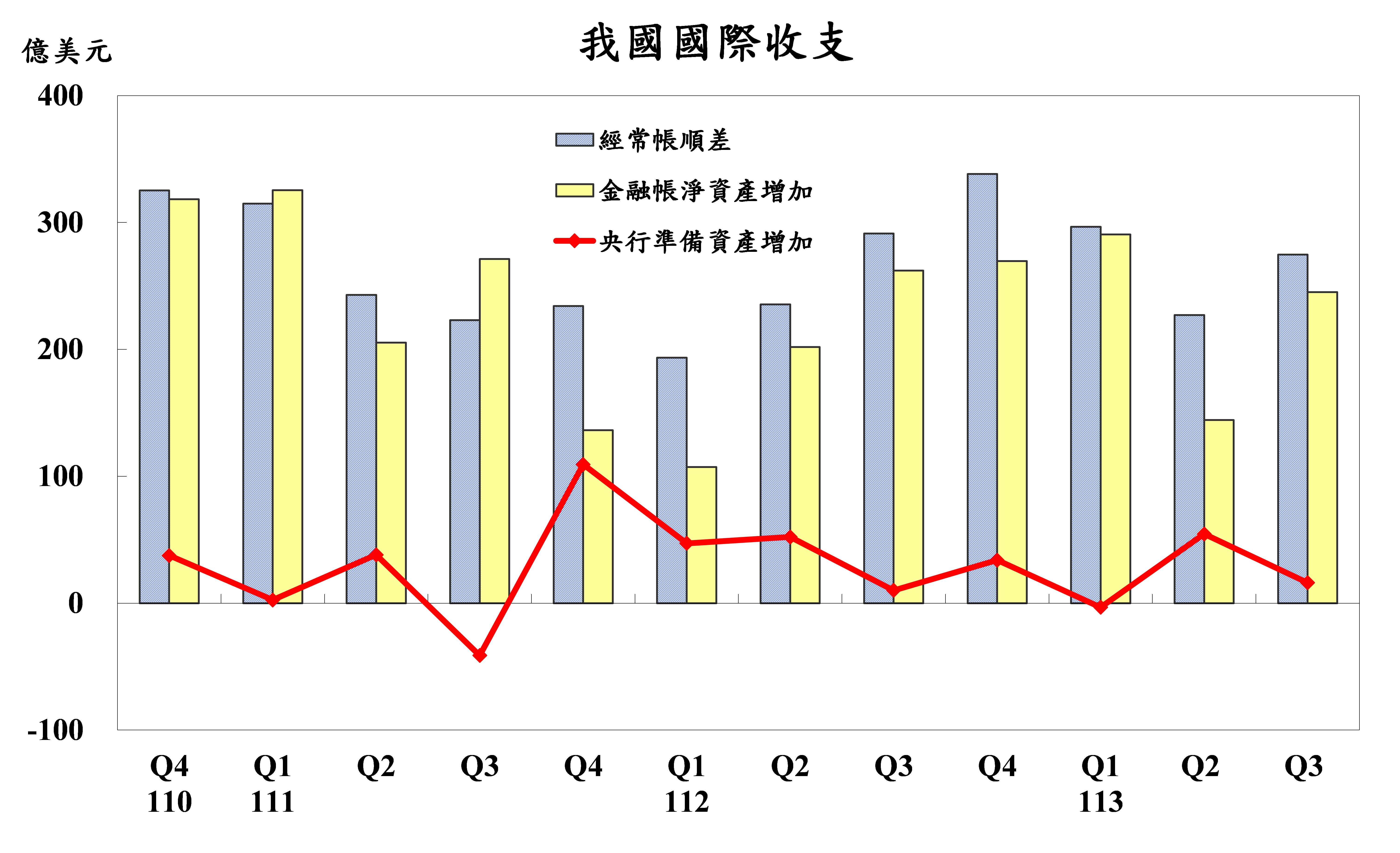 113-1120附圖-我國國際收支