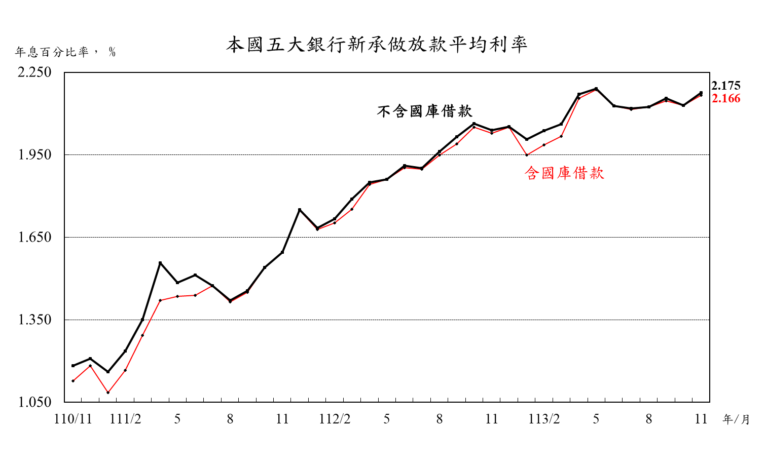 1131219附圖-本國五大銀行新承做放款平均利率