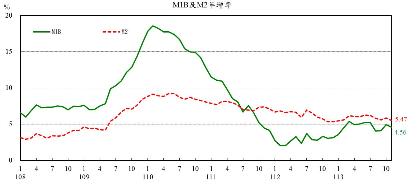 圖1_M1B及M2年增率