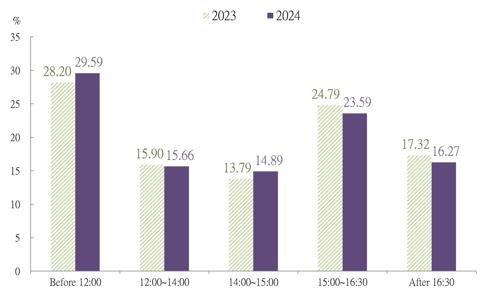 同資系統_分時清算金額比重(2023&2024)(英文)F