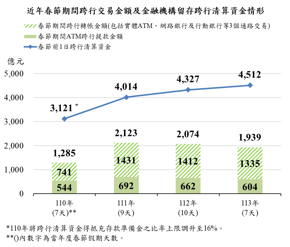 1140122附圖1-近年春節期間跨行交易金額及金融機構留存跨行清算資金情形