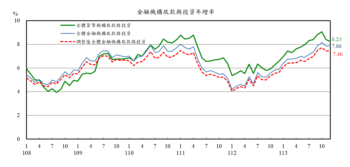 1140123附圖2-金融機構放款與投資年增率