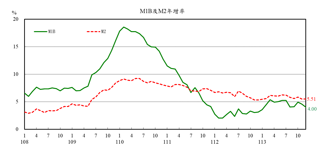 1140123附圖1-M1B及M2年增率