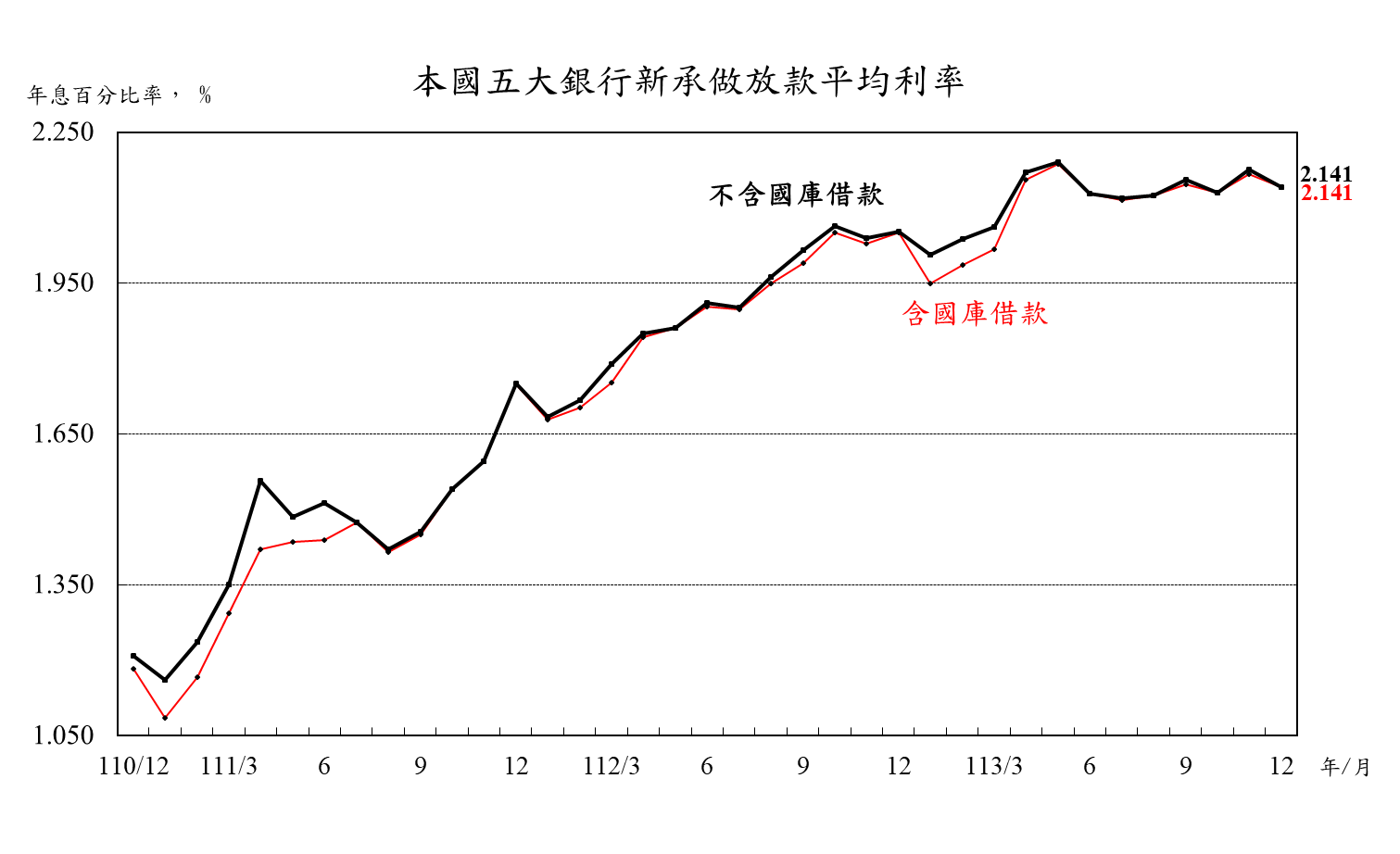 1140122附圖-本國五大銀行新承做放款平均利率