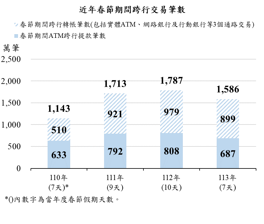 1140122附圖2-近年春節期間跨行交易筆數