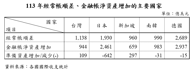 附圖1-113年經常帳順差、金融帳淨資產增加的主要國家