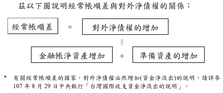 附圖2-經常帳順差與對外淨債權的關係
