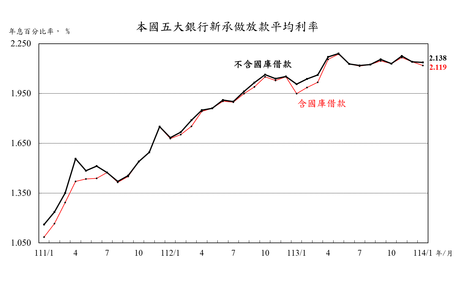 1140221附圖-本國五大銀行新承做放款平均利率