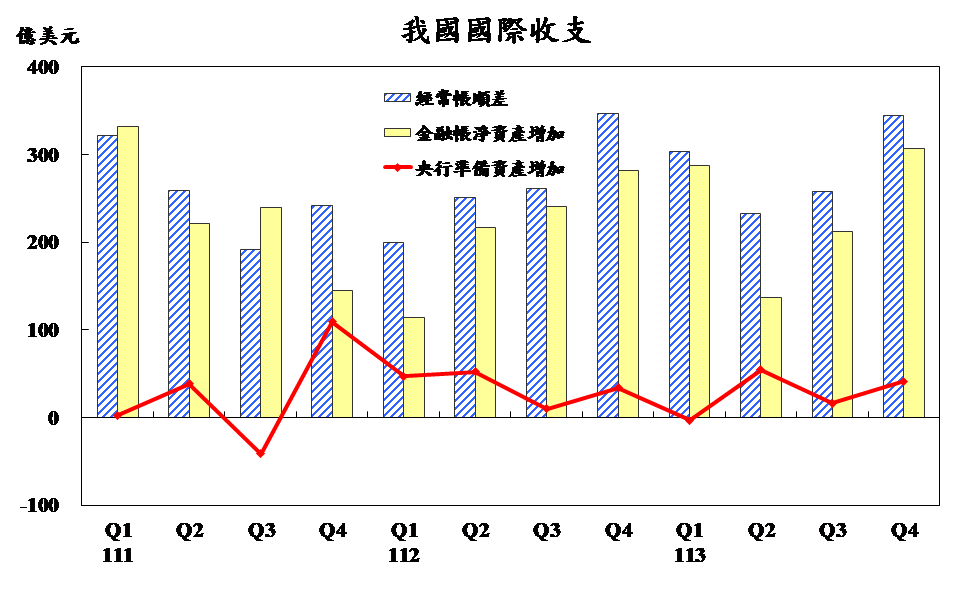 114-0220附圖-我國國際收支