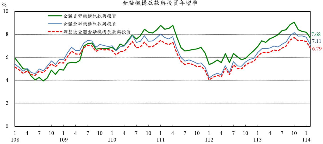 圖2_金融機構放款與投資年增率
