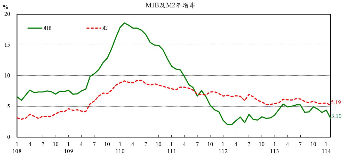 圖1_M1B及M2年增率