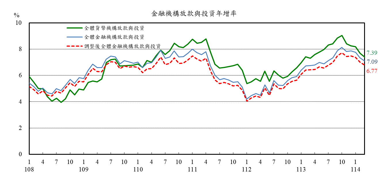 1140423附圖2-金融機構放款與投資年增率