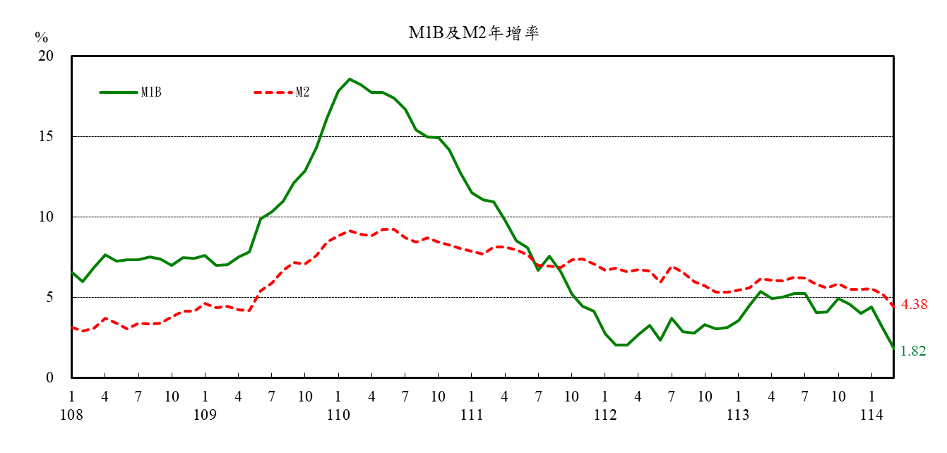 1140423附圖1-M1B及M2年增率