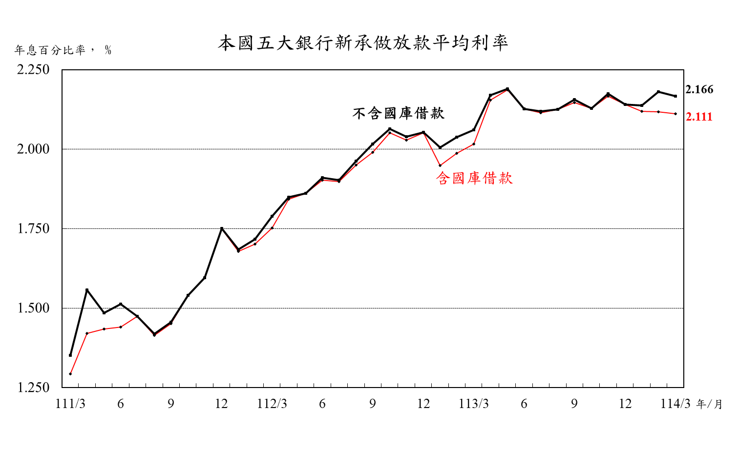 1140422附圖-本國五大銀行新承做放款平均利率