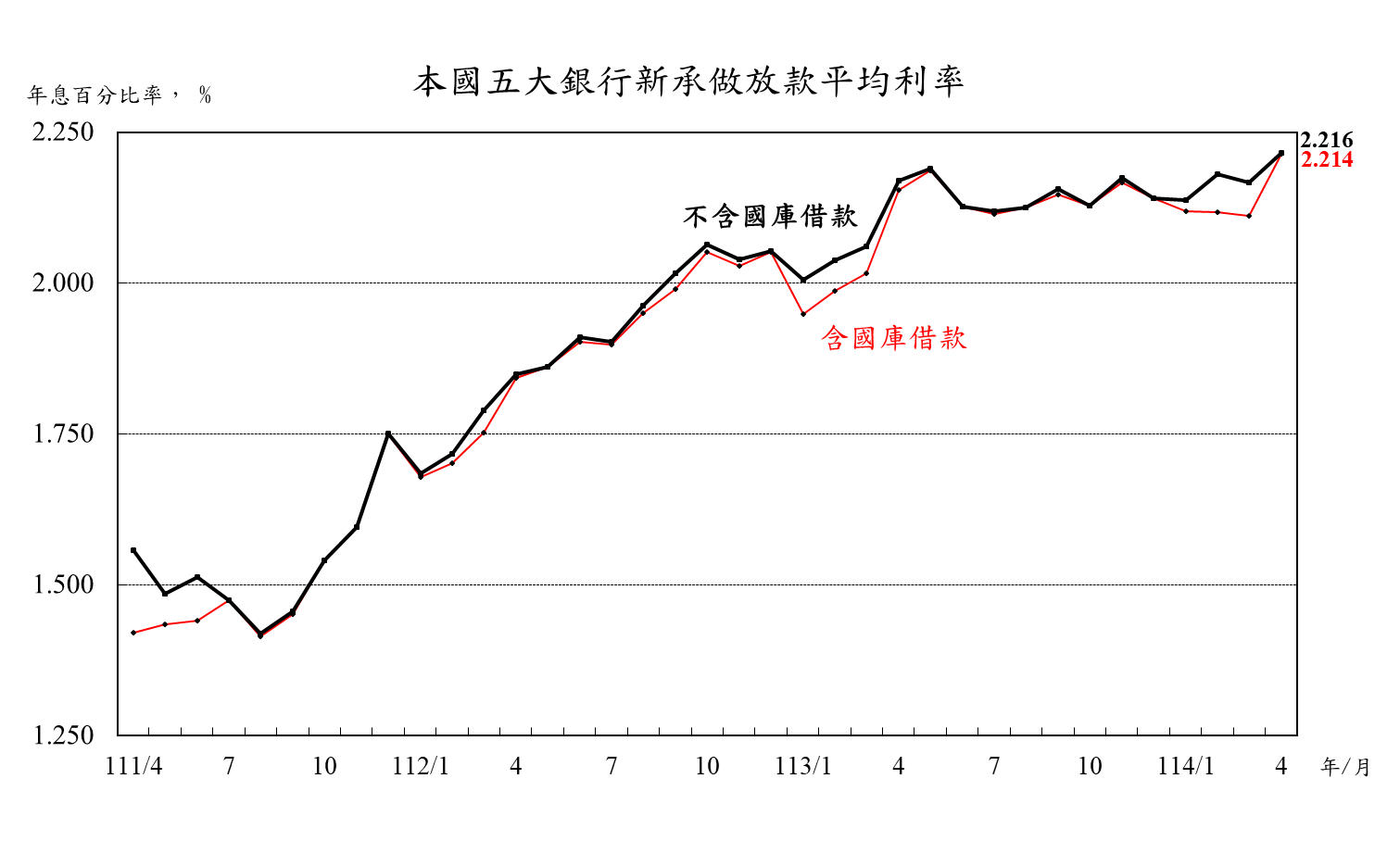 1140522附圖-本國五大銀行新承做放款平均利率