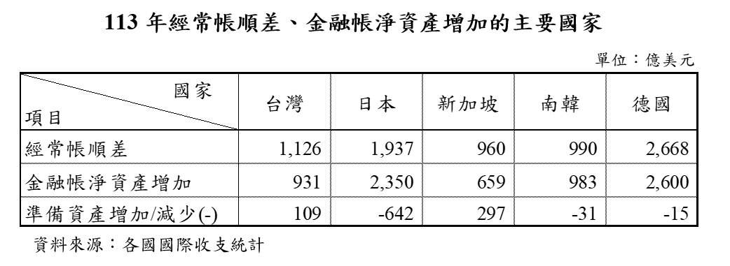 附圖1-113年經常帳順差、金融帳淨資產增加的主要國家