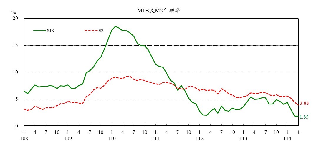 1140523附圖1-M1B及M2年增率