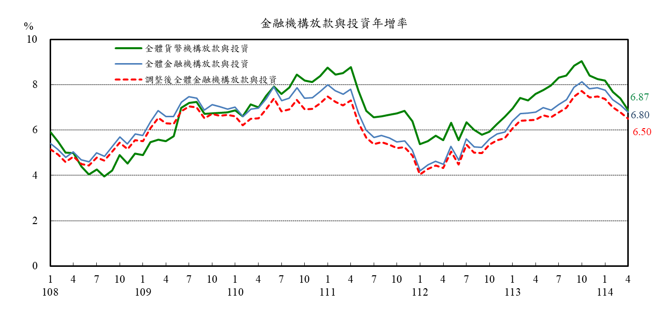 1140523附圖2-金融機構放款與投資年增率