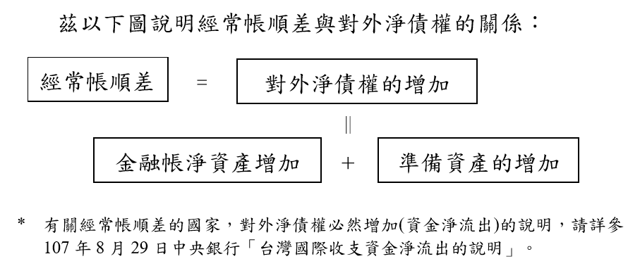 附圖2-經常帳順差與對外淨債權的關係