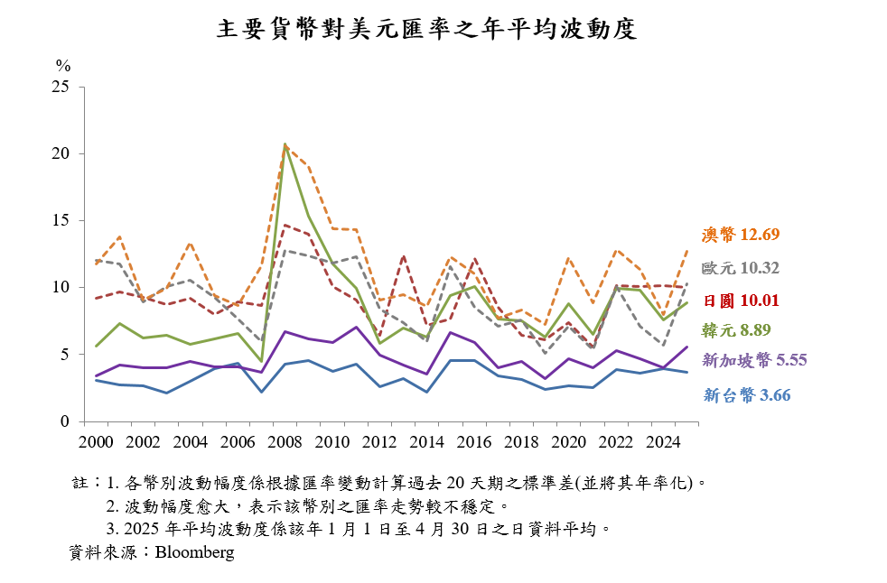 附圖-主要貨幣對美元匯率之年平均波動度