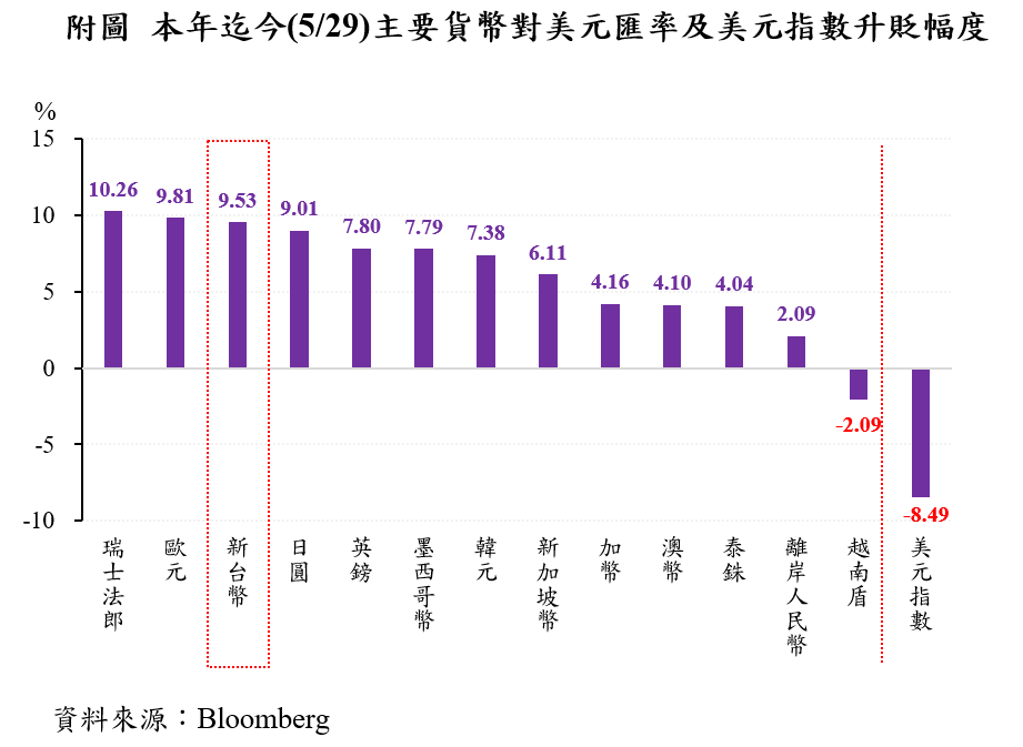 附圖-本年迄今(5月29)主要貨幣對美元匯率及美元指數升貶幅度