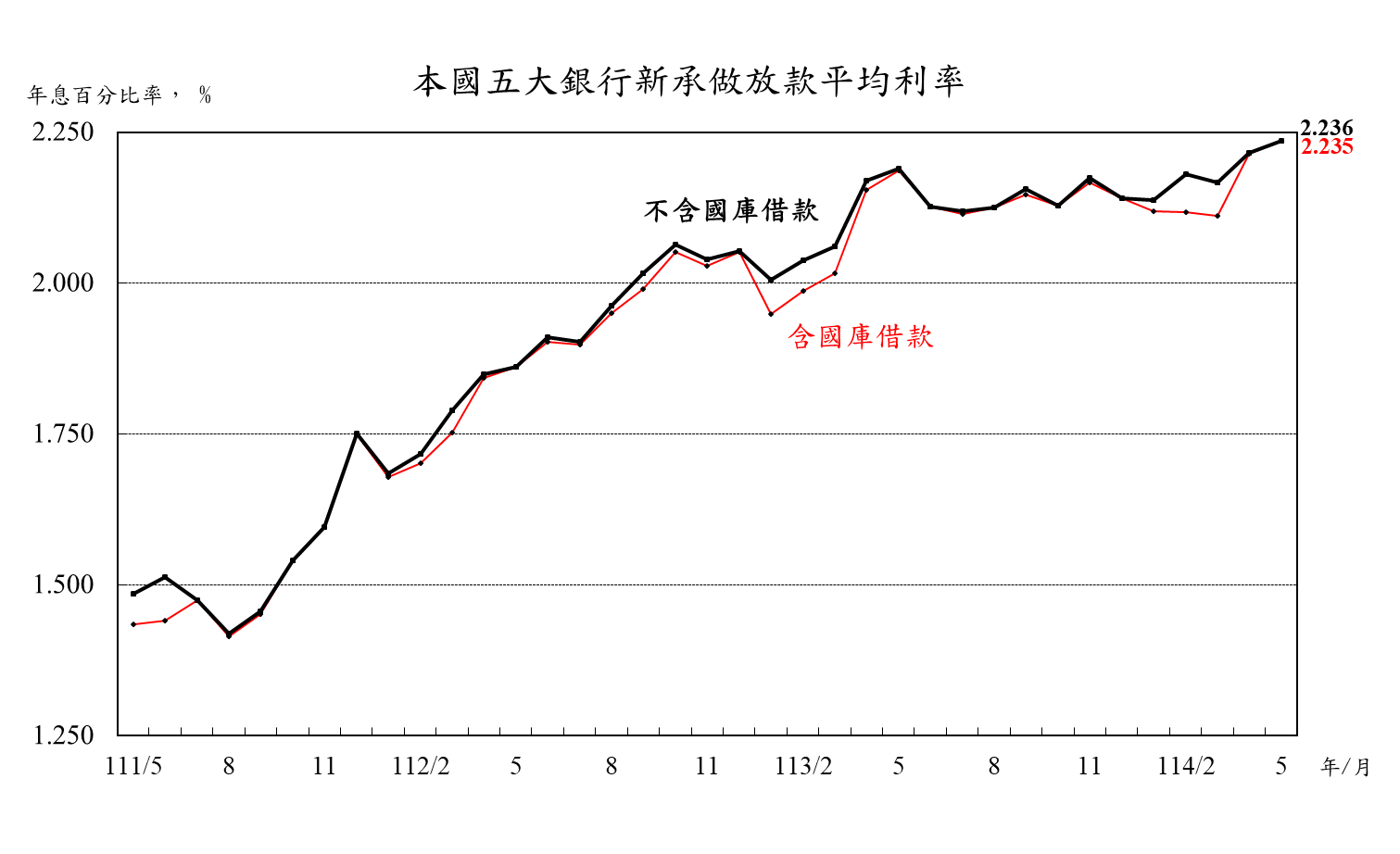 1140619附圖-本國五大銀行新承做放款平均利率