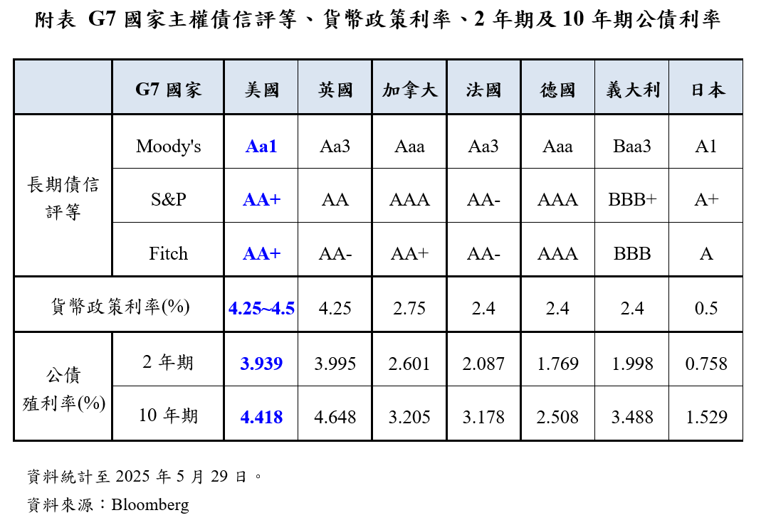 附表-G7國家主權債信評等、貨幣政策利率、2年期及10年期公債利率