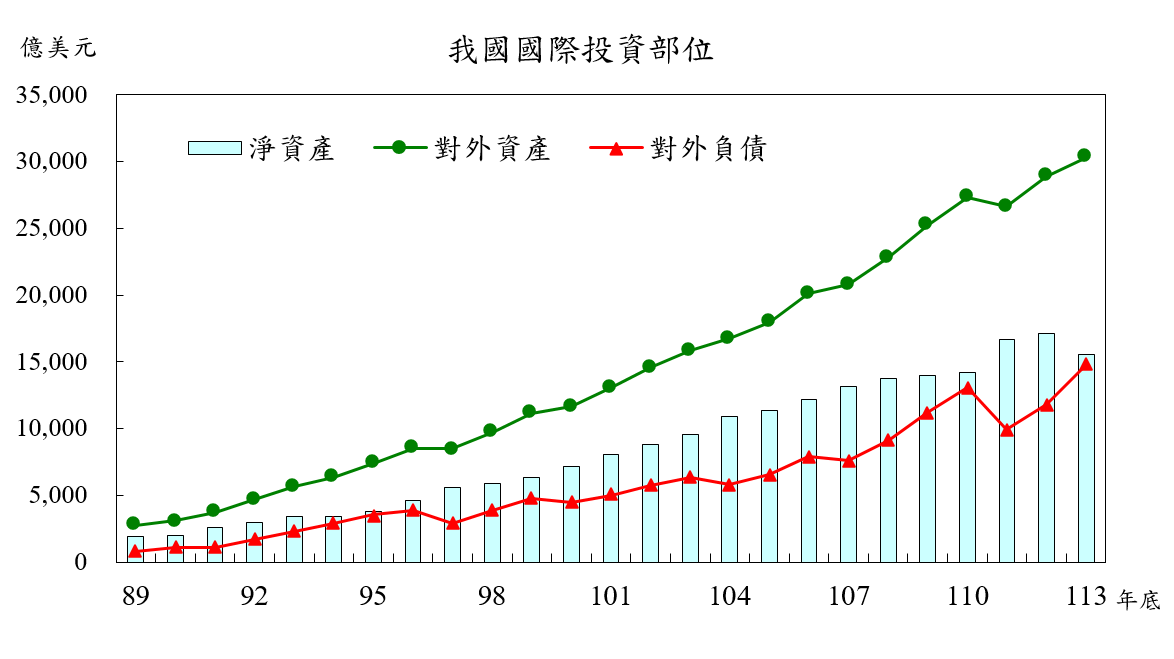 1140613附圖-我國國際投資部位